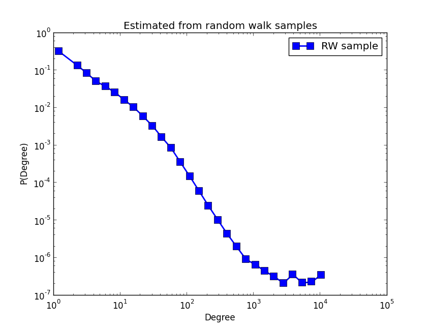 estimation of the node degree distribution